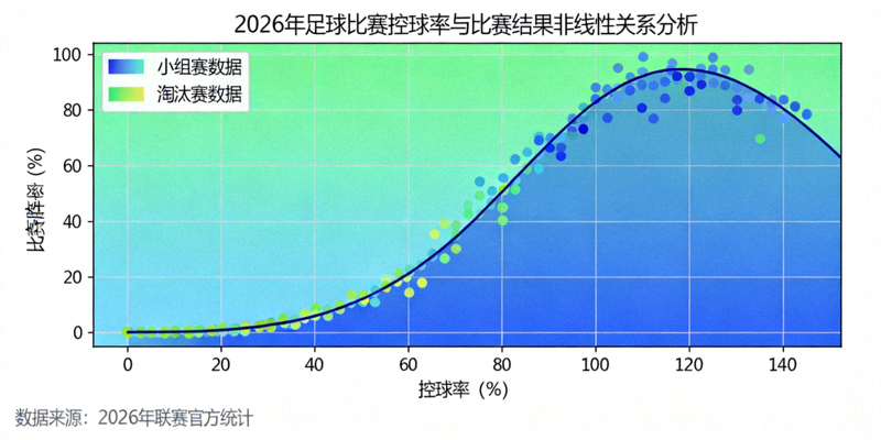 2026年足球比赛控球率数据分析图表，显示非线性关系
